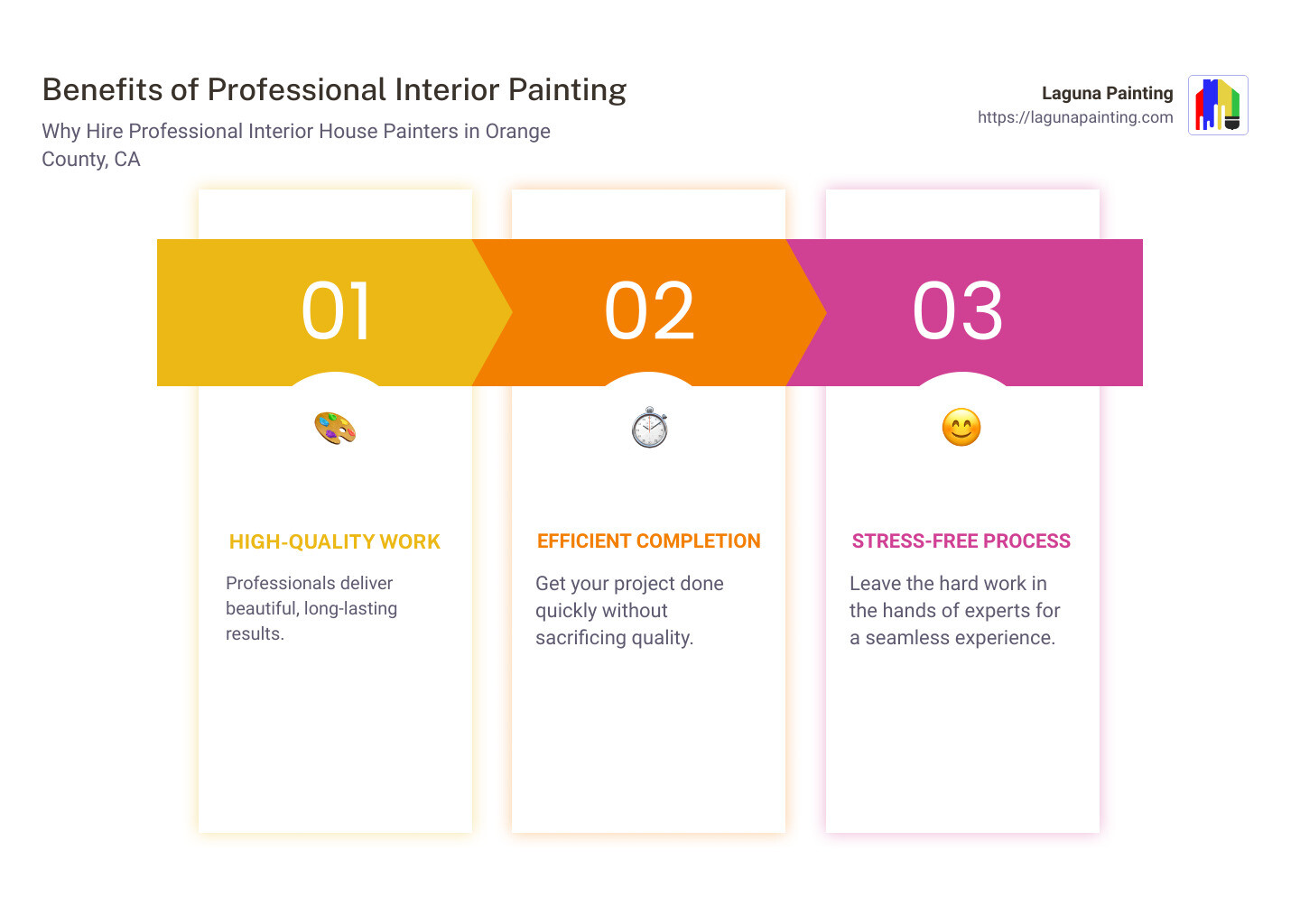 Benefits of Professional Interior Painting - interior house painters orange county ca infographic pillar-3-steps