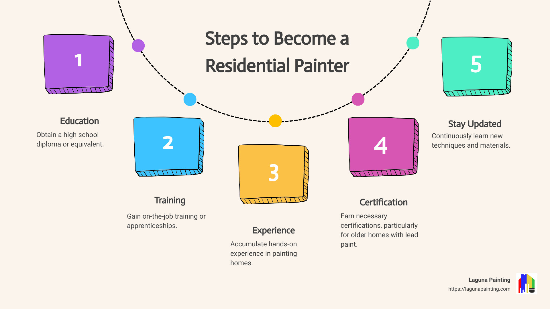 Steps to Become a Residential Painter - how to become a residential painter infographic process-5-steps-informal