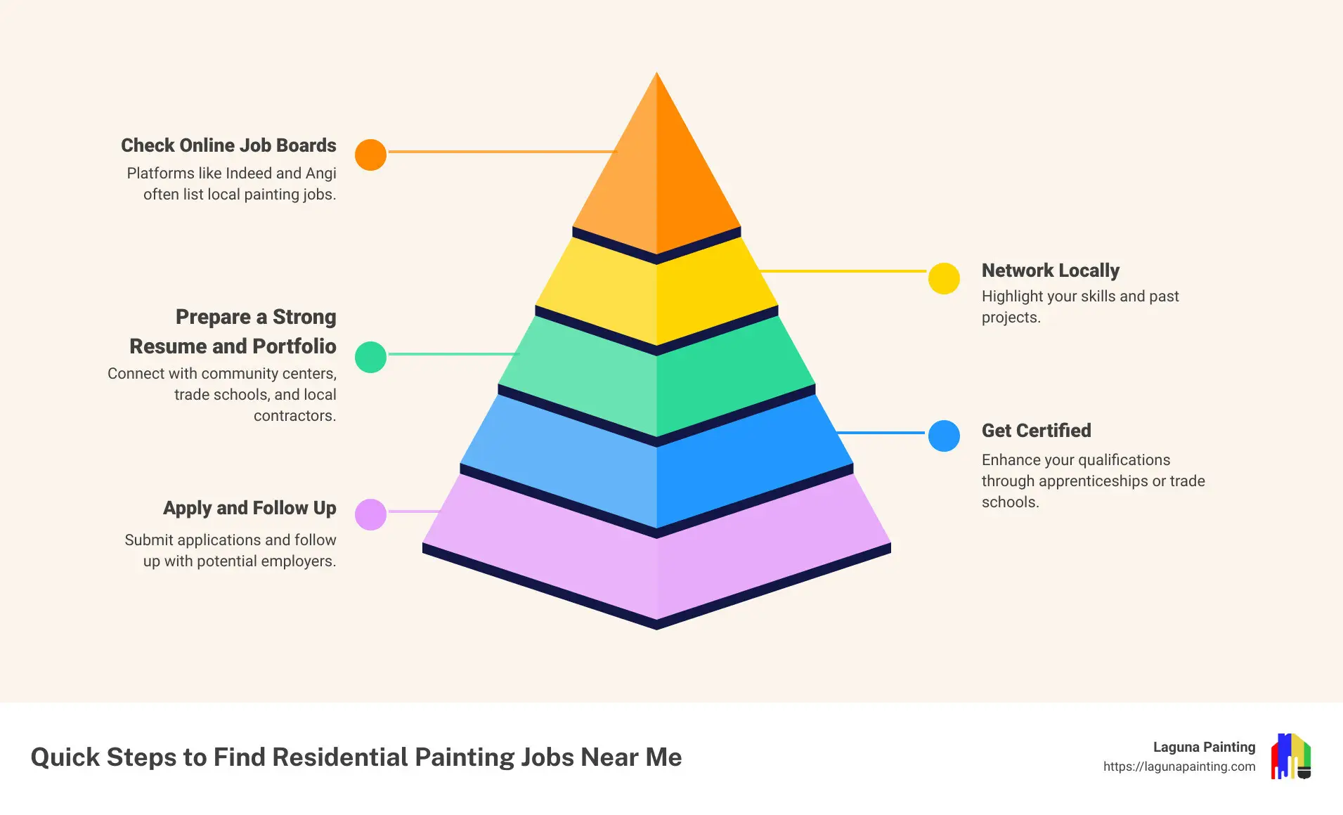 job search infographic for residential painters - residential painting jobs near me infographic pyramid-hierarchy-5-steps