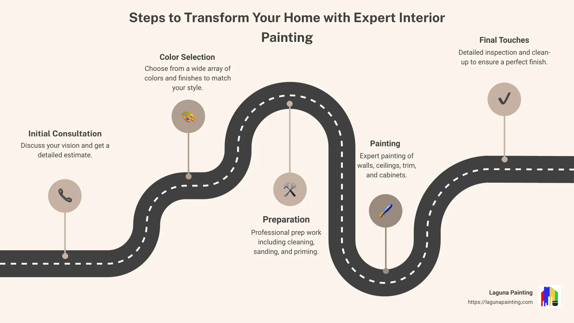 interior painting highlights - interior painting orange county infographic roadmap-5-steps