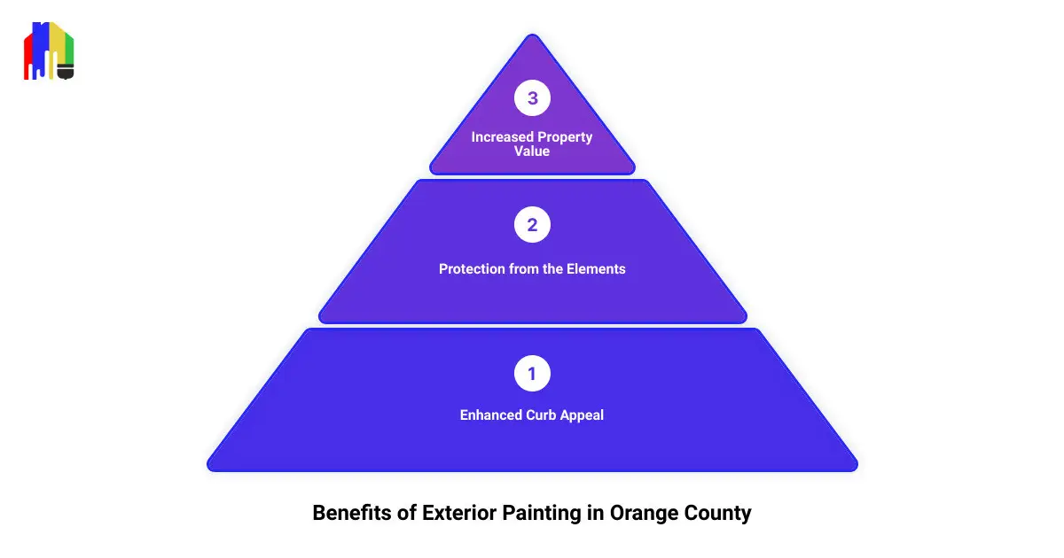 Benefits of Exterior Painting in Orange County - exterior house painters orange county infographic 3_stage_pyramid