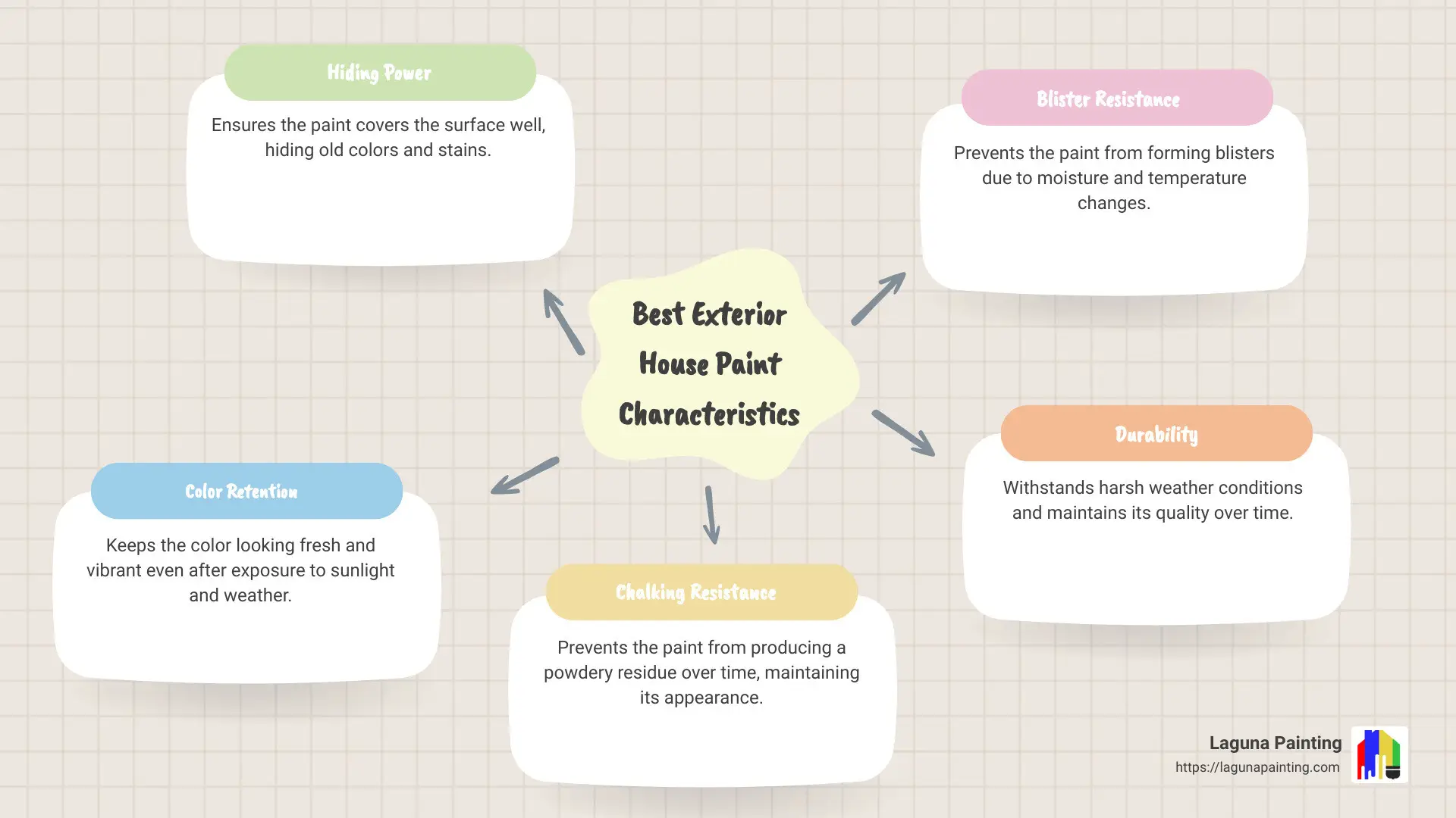 Best Exterior House Paint Characteristics Infographic - best exterior house paint infographic mindmap-5-items