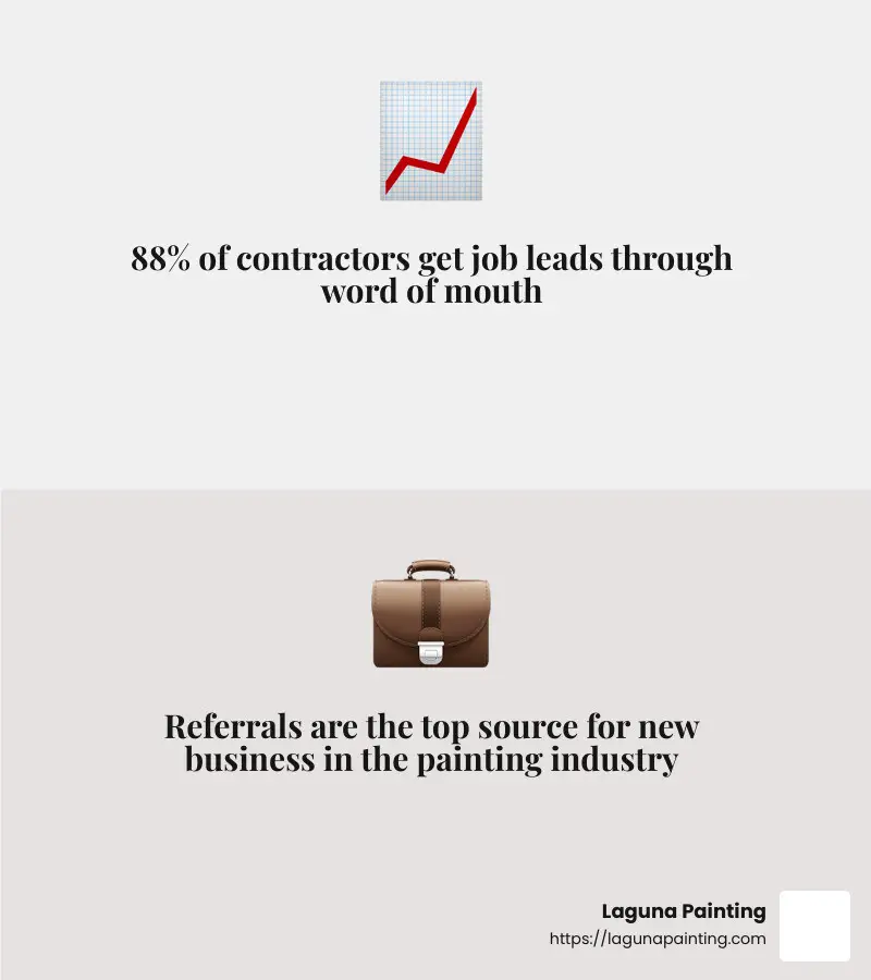 88% of contractors get job leads through word of mouth - how to get commercial painting contractors infographic 2_facts_emoji_grey