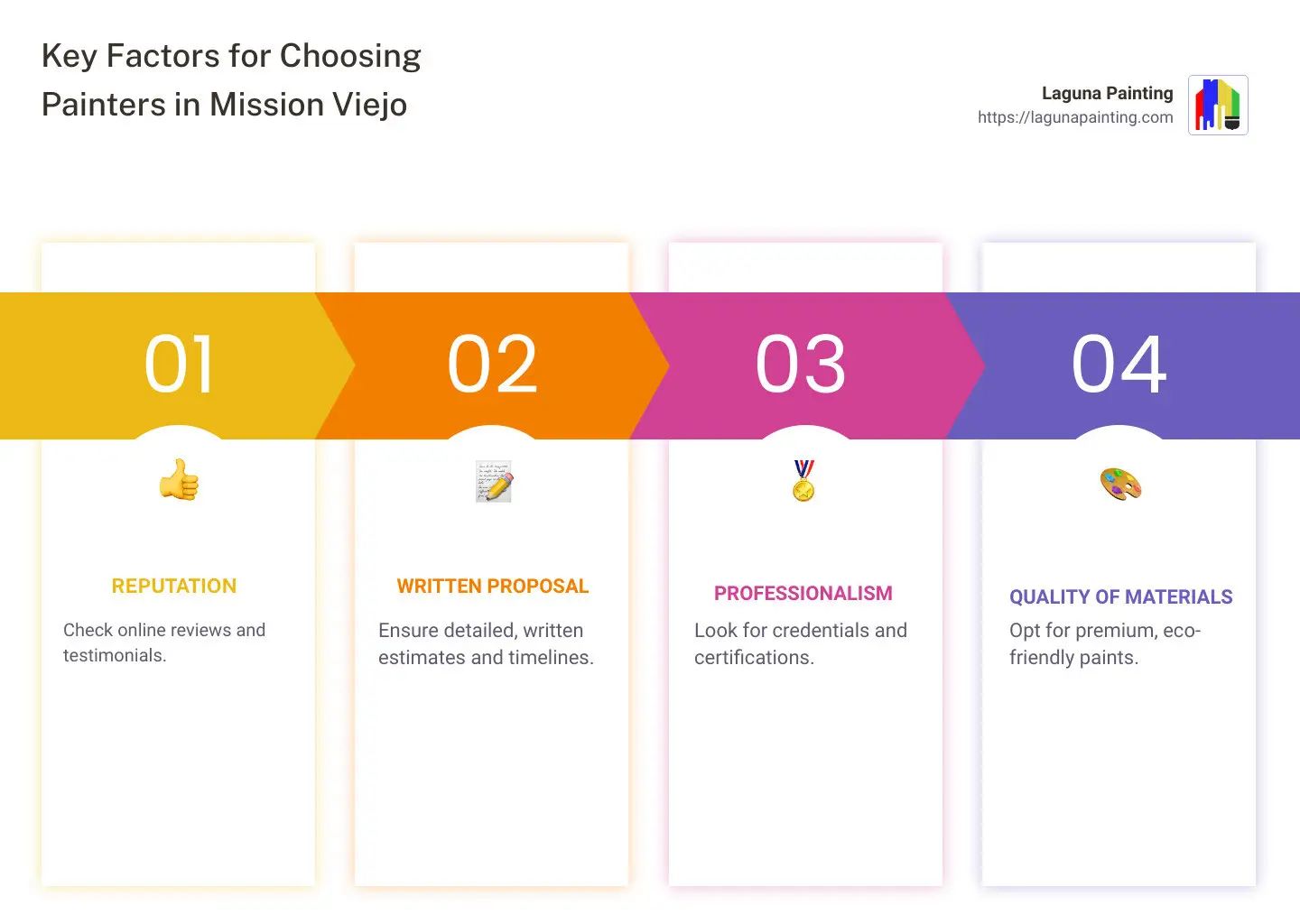 Key Factors for Choosing Painters in Mission Viejo: Reputation, Written Proposal, and Professionalism - mission viejo painters infographic pillar-4-steps