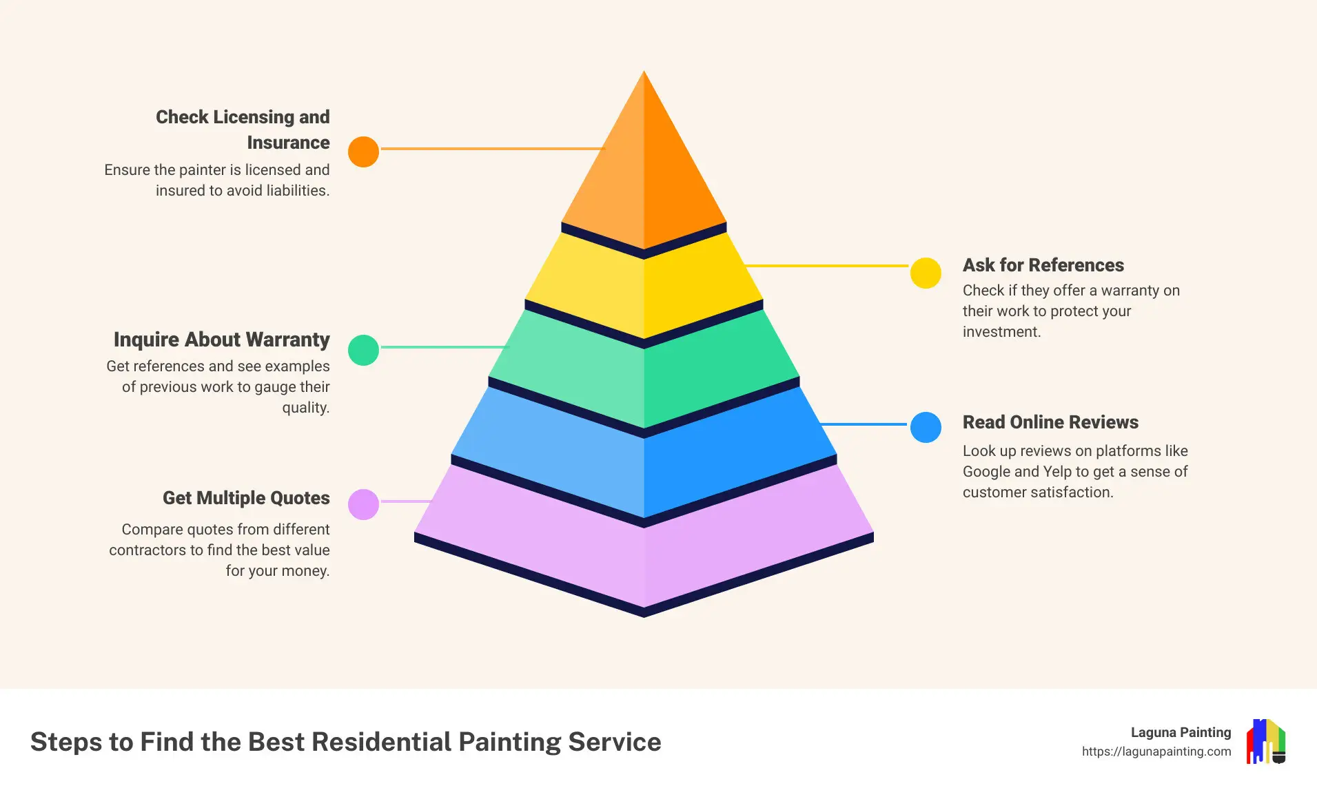 Steps to Find the Best Residential Painting Service - residential painting services near me infographic pyramid-hierarchy-5-steps