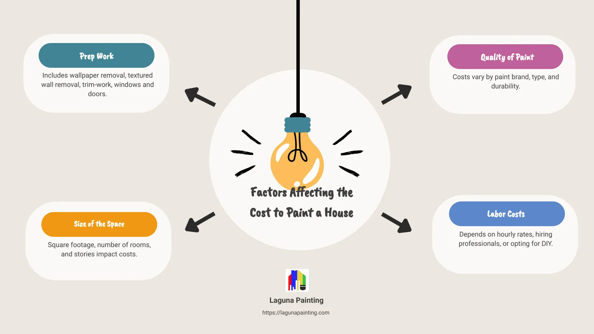 cost factors infographic - cost to paint a house infographic brainstorm-4-items