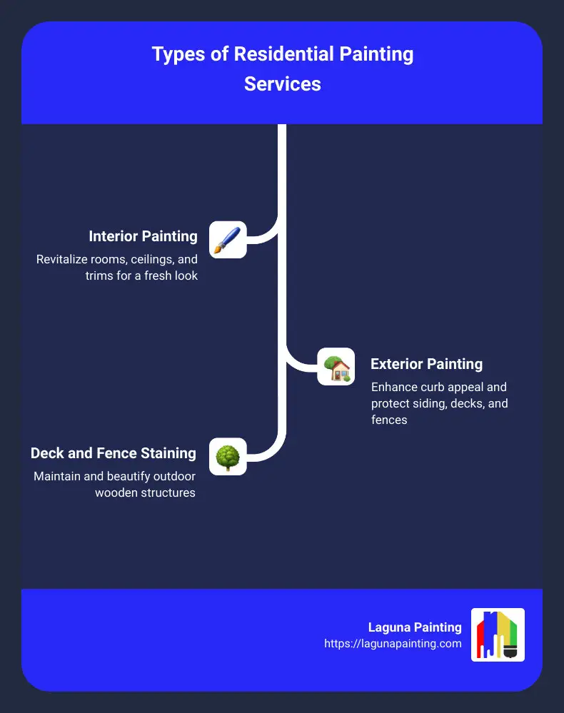 Infographic detailing types of residential painting services: interior painting, exterior painting, deck staining, and fence painting - what is residential painting infographic infographic-line-3-steps