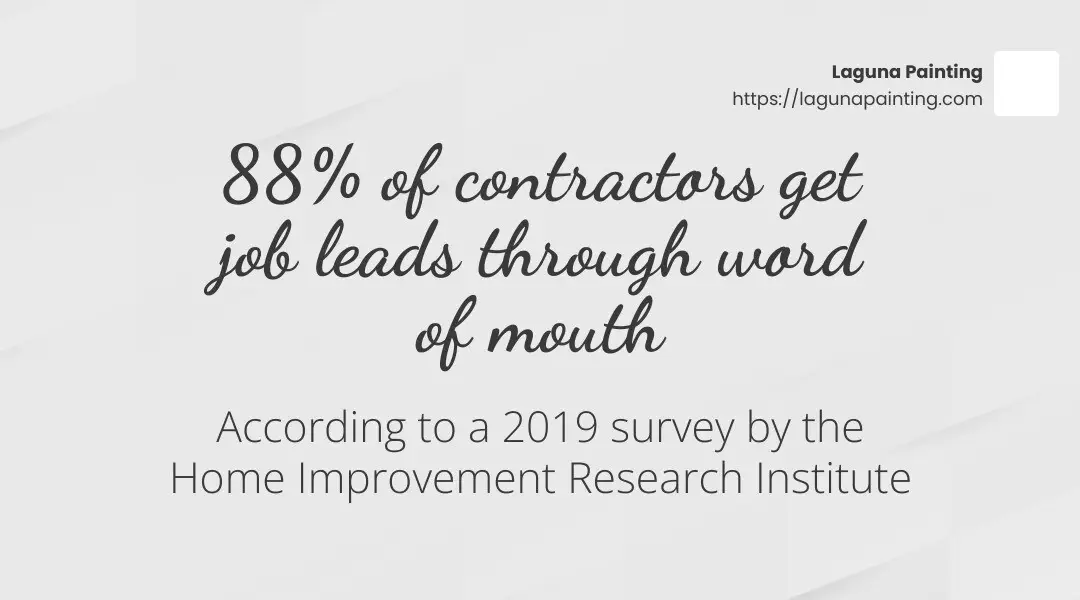 88% of contractors get job leads through word of mouth, according to a 2019 survey by the Home Improvement Research Institute. - how to get commercial painting contractors infographic simple-stat-landscape-light