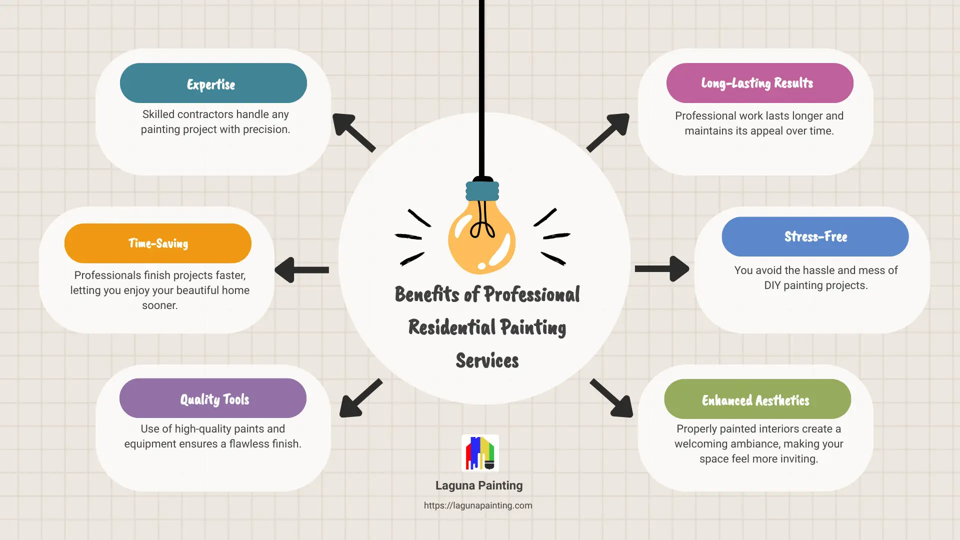 Benefits of Professional Residential Painting Services - professional residential painting services infographic brainstorm-6-items