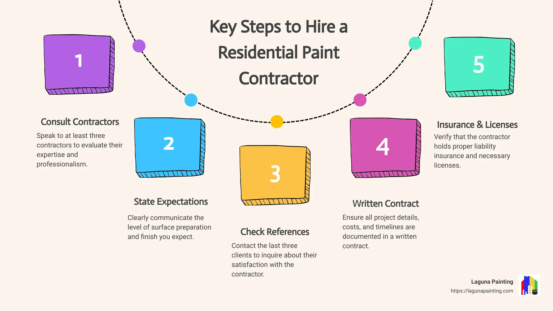 Key steps for hiring a paint contractor - how to hire a residential paint contractor infographic process-5-steps-informal