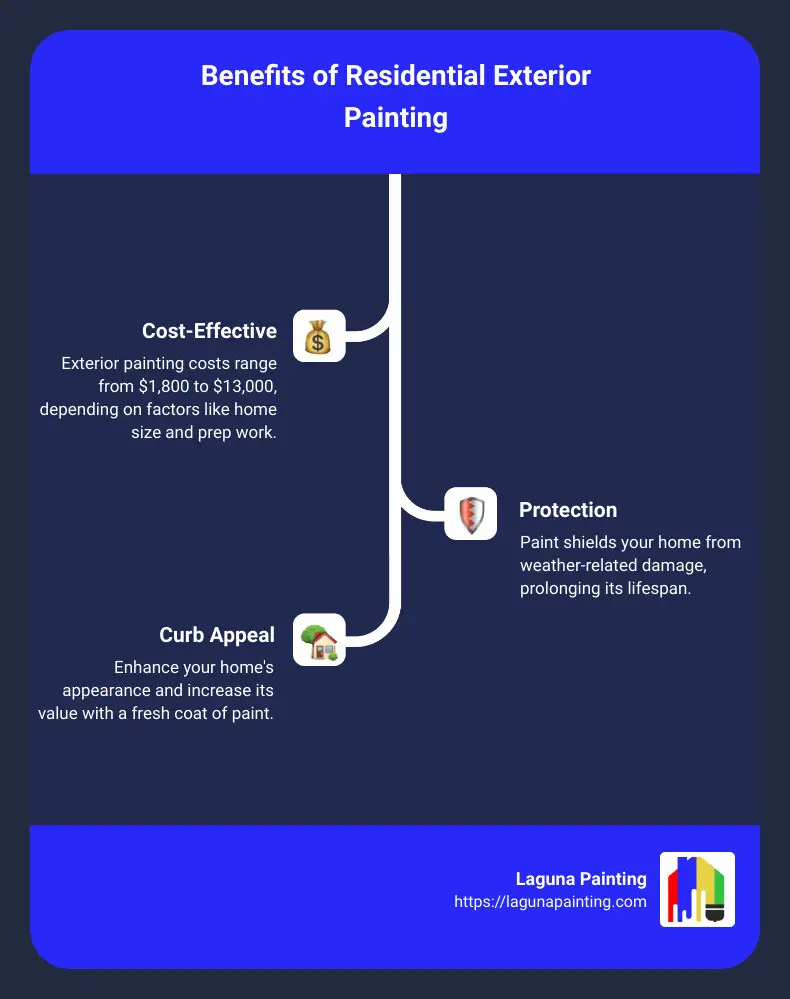 benefits of residential exterior painting - residential exterior painting services infographic infographic-line-3-steps