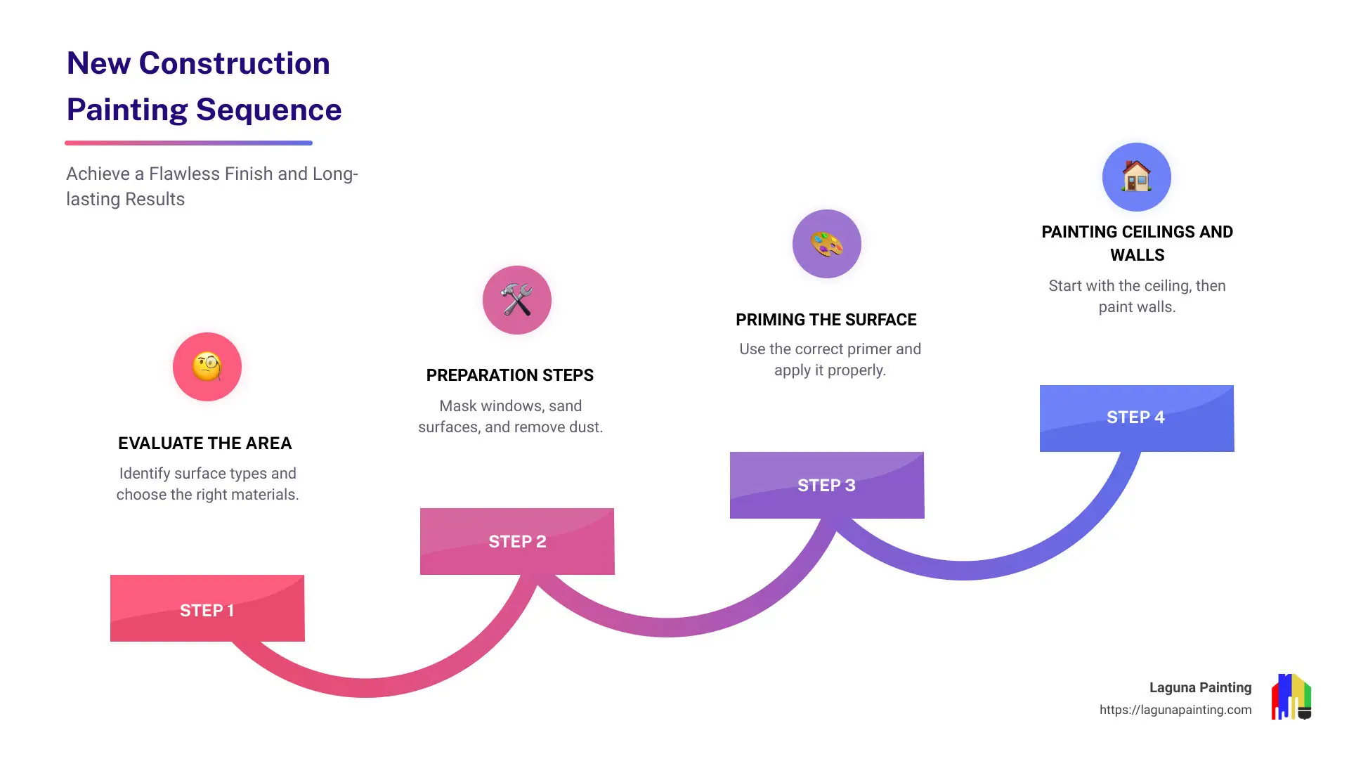 New Construction Painting Sequence Infographic - new construction painting sequence infographic step-infographic-4-steps