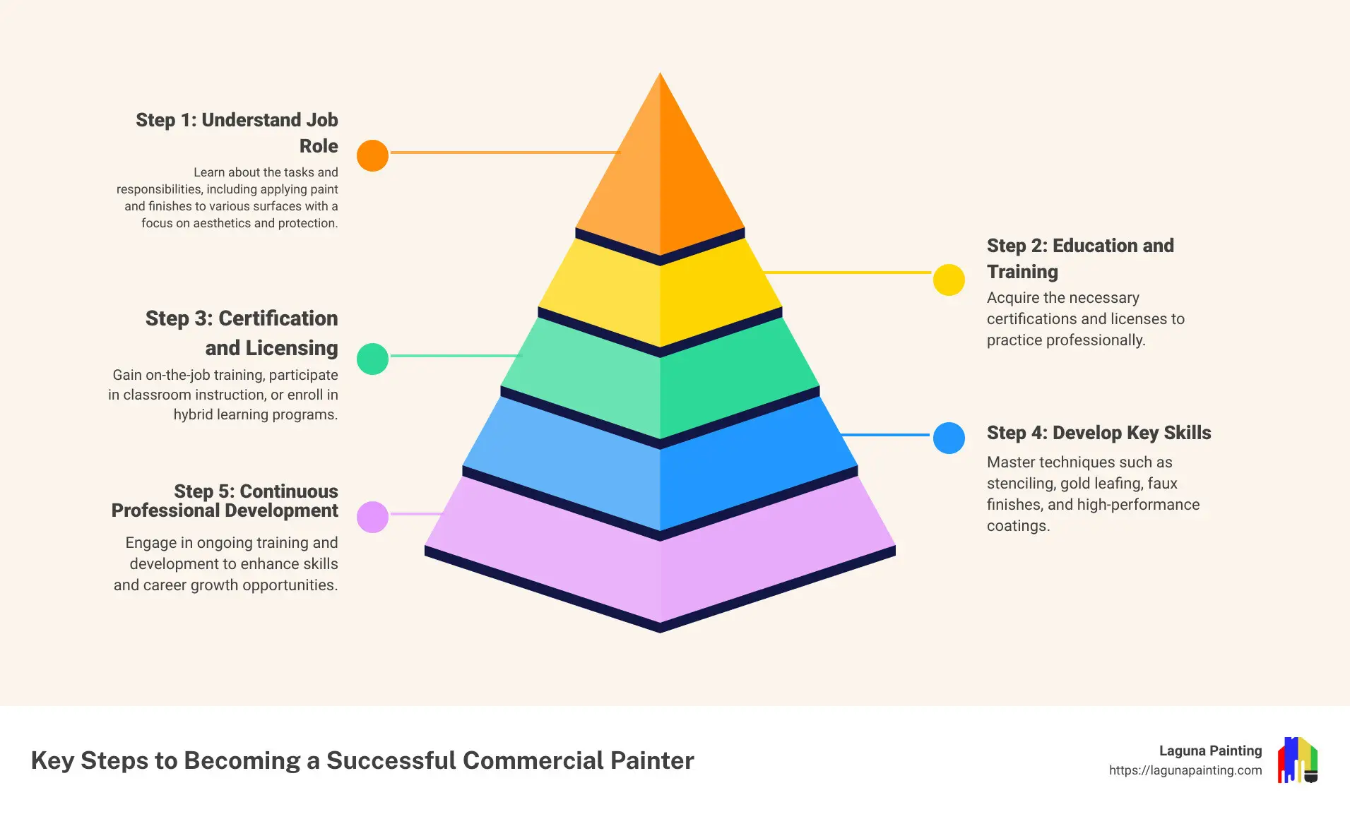 Career path and benefits of a commercial painter - commercial painter infographic pyramid-hierarchy-5-steps